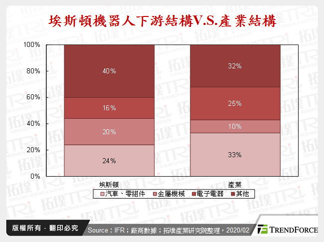 埃斯頓機器人下游結構V.S.產業結構