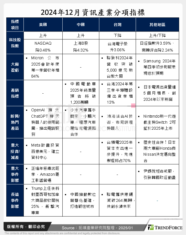 2024年12月資訊產業分項指標