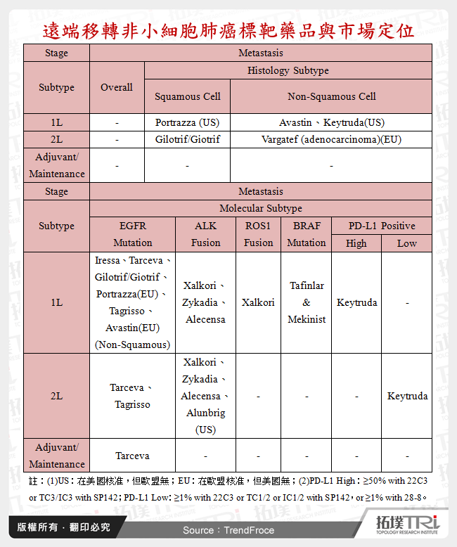 遠端移轉非小細胞肺癌標靶藥品與市場定位