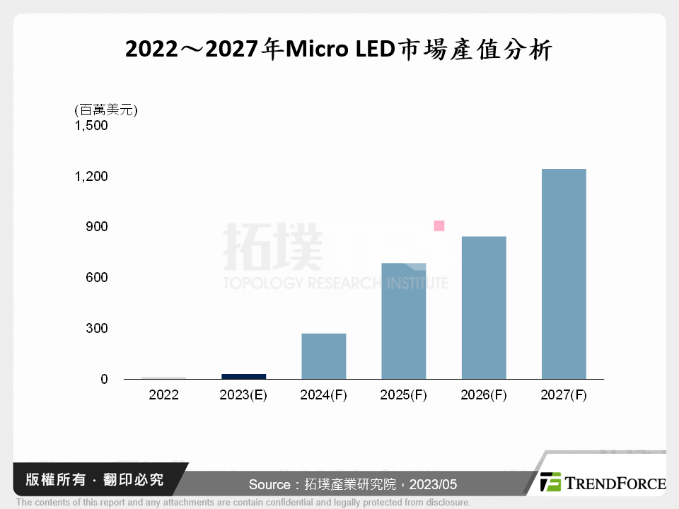 2023年Micro LED市場趨勢