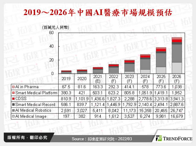 2019～2026年中國AI醫療市場規模預估