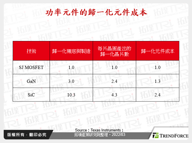 功率元件的歸一化元件成本