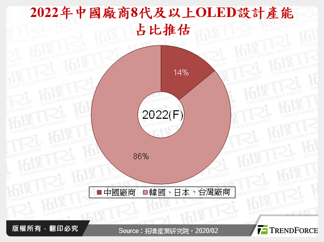 2022年中國廠商8代及以上OLED設計產能占比推估