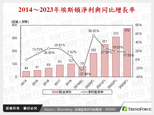 2014～2023年埃斯頓淨利與同比增長率