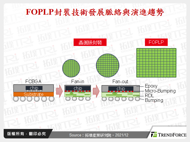 FOPLP封裝技術發展脈絡與演進趨勢