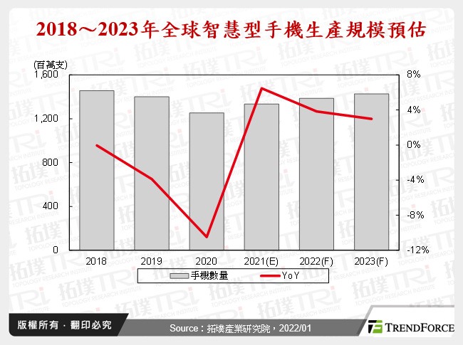 智慧型手機市場2021年回顧與2022年展望