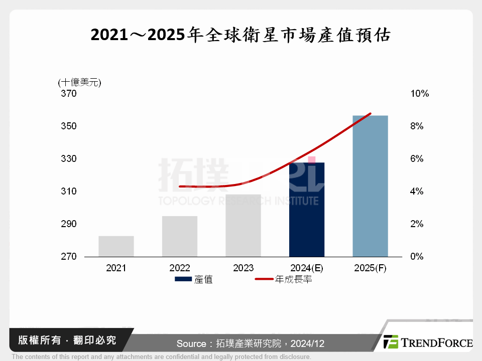 衛星產業2024年回顧與2025年展望