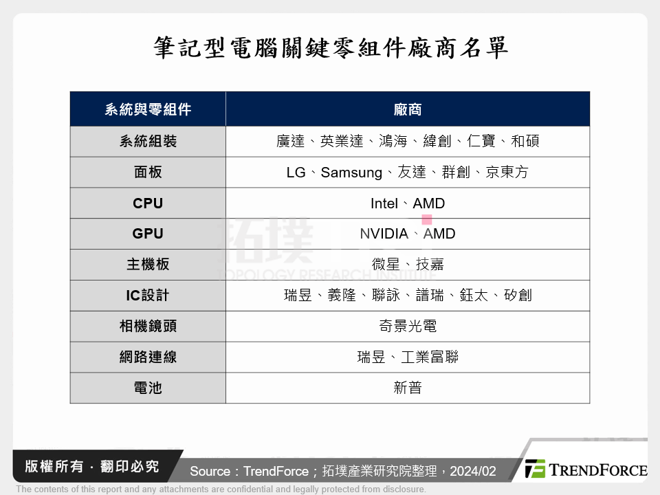 筆記型電腦關鍵零組件廠商名單