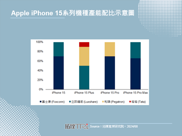 印度生產良率不穩定，Apple將重新調整iPhone 16產能