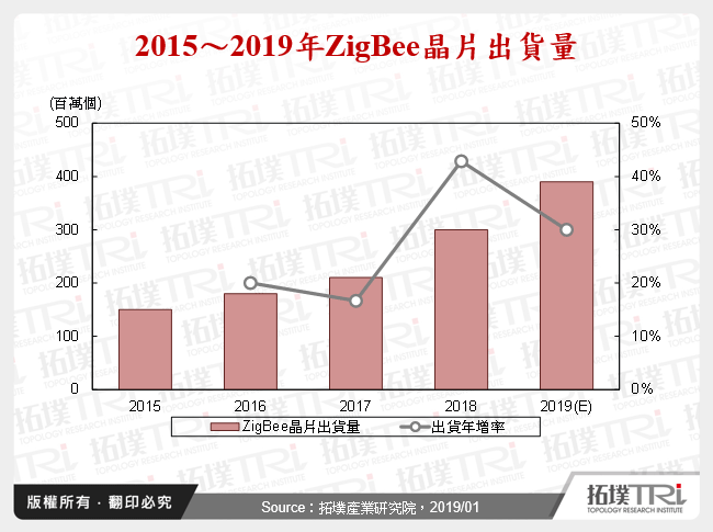 2015～2019年ZigBee晶片出貨量