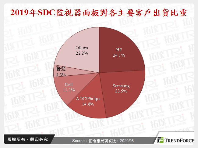 2019年SDC監視器面板對各主要客戶出貨比重