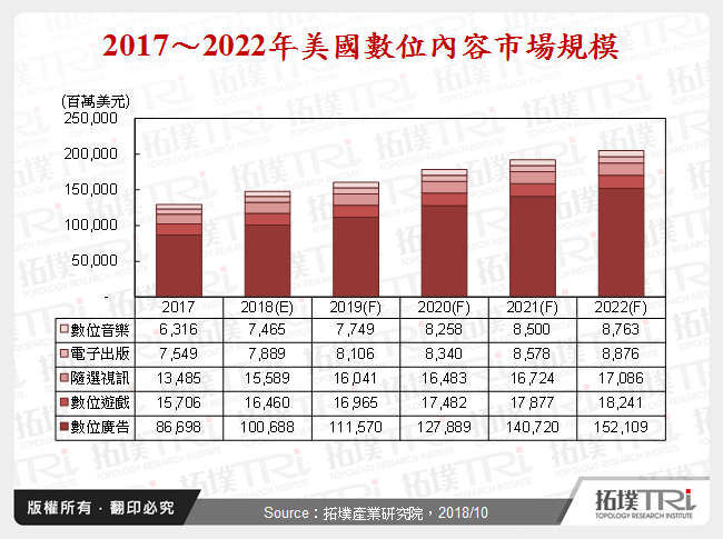 2017～2022年美國數位內容市場規模