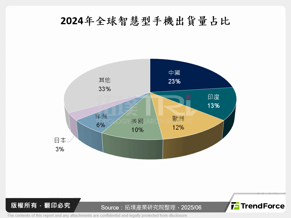 2024年全球智慧型手機出貨量占比
