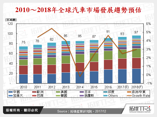 汽車產業市場2017年回顧與2018年展望