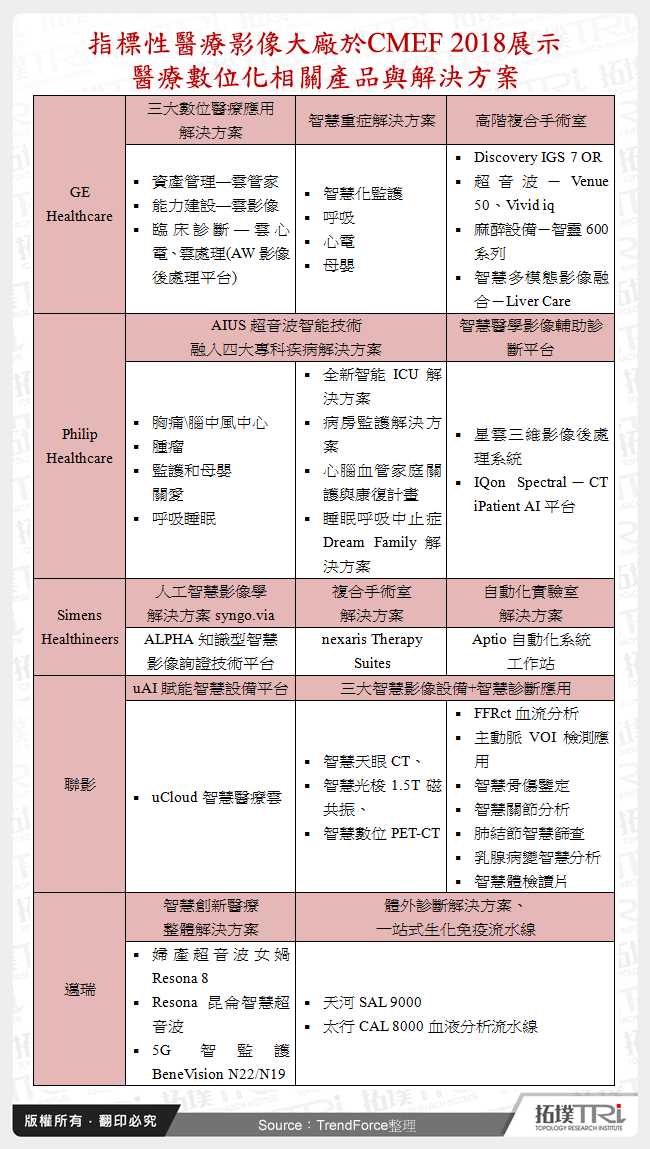 指標性醫療影像大廠於CMEF 2018展示醫療數位化相關產品與解決方案