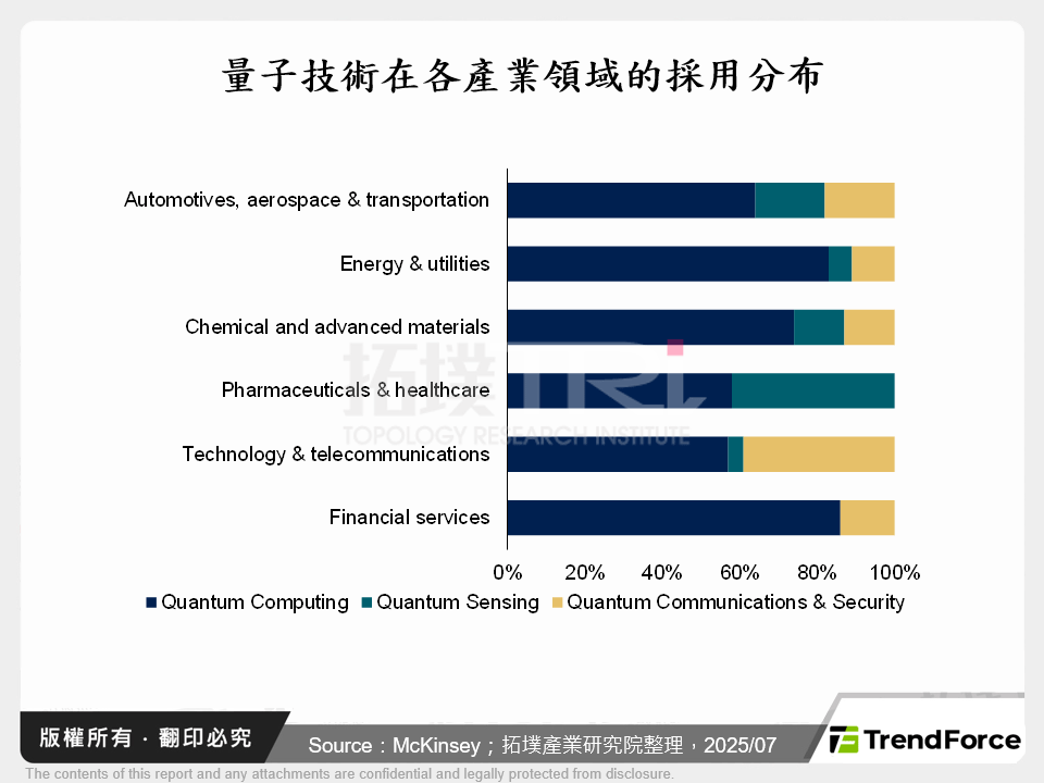 量子技術在各產業領域的採用分布