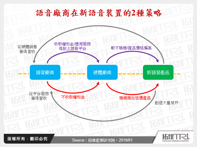 語音廠商在新語音裝置的2種策略