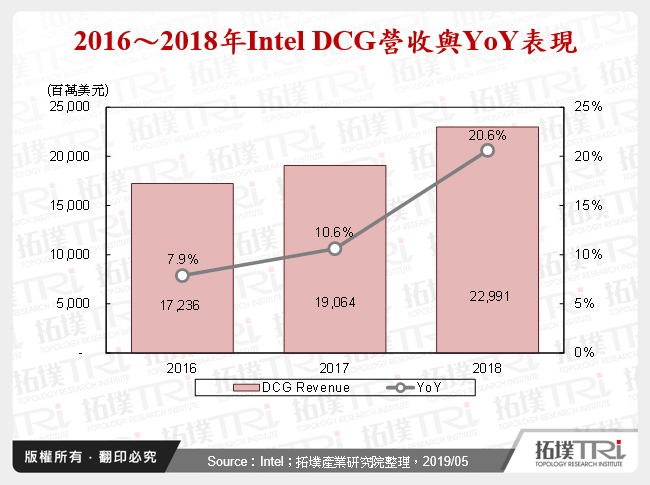 2016～2018年Intel DCG營收與YoY表現