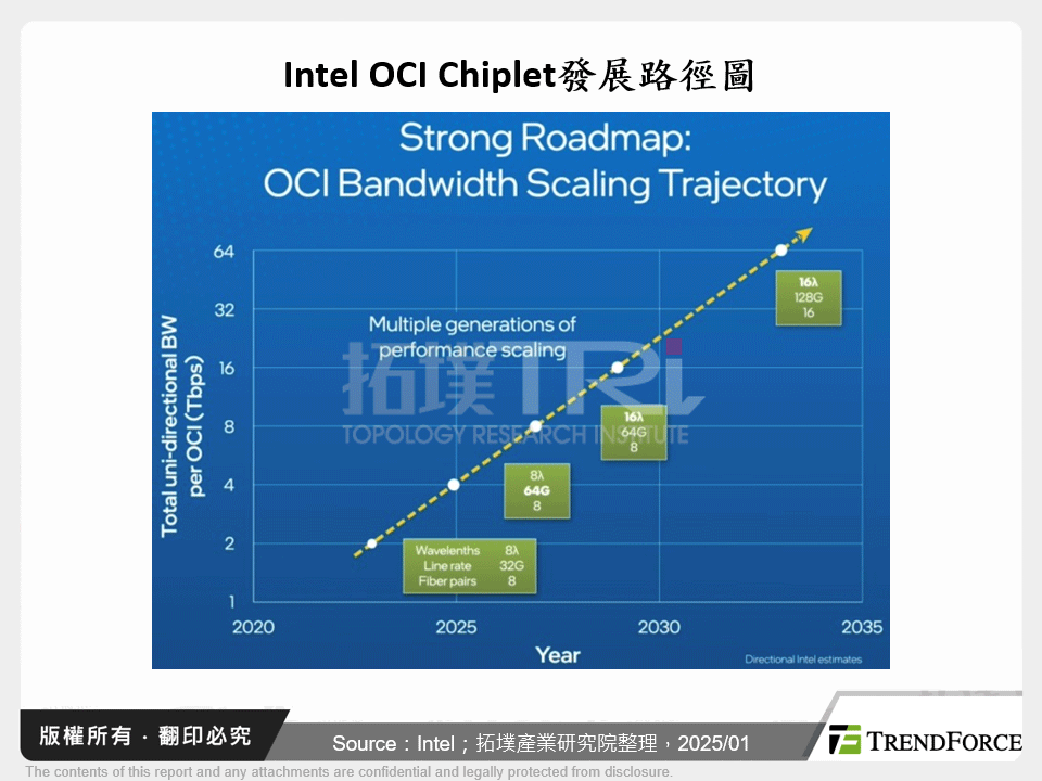 Intel OCI Chiplet發展路徑圖