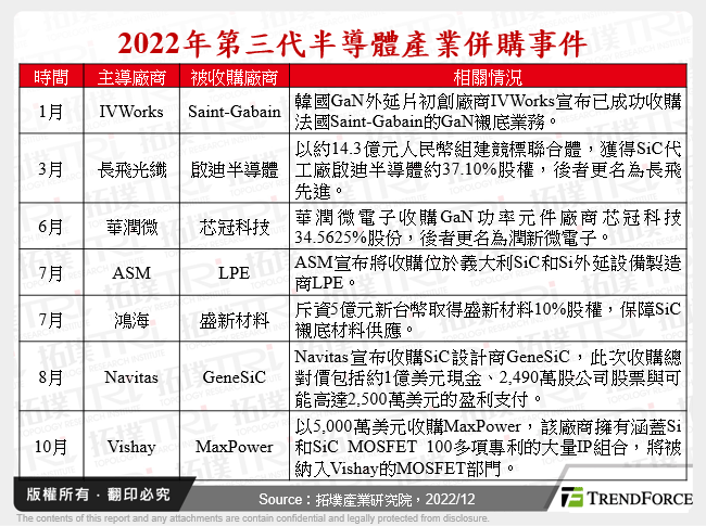 2022年第三代半導體產業併購事件