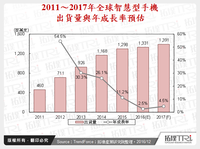 智慧型手機產業2016年回顧與2017年展望