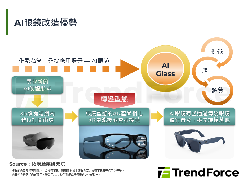 AI眼鏡改造優勢