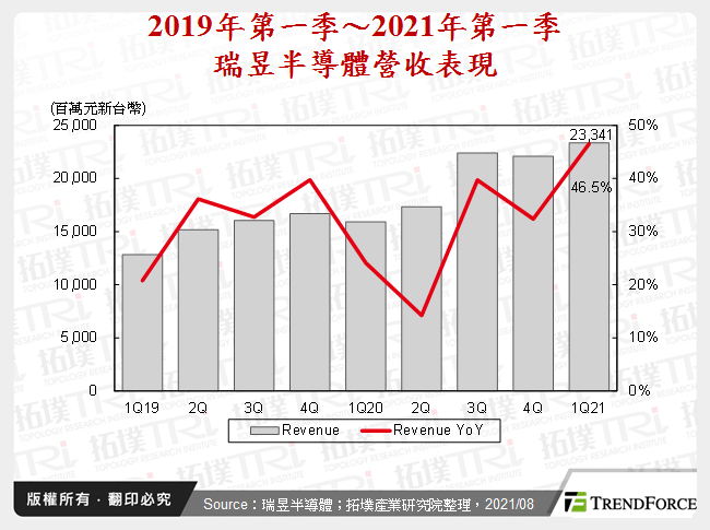 2019年第一季～2021年第一季瑞昱半導體營收表現