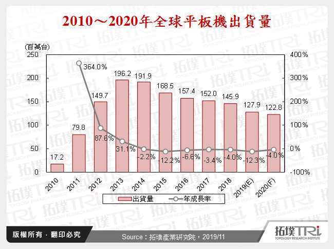 2010～2020年全球平板機出貨量