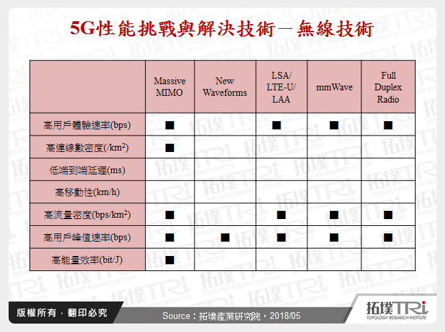 5G性能挑戰與解決技術－無線技術