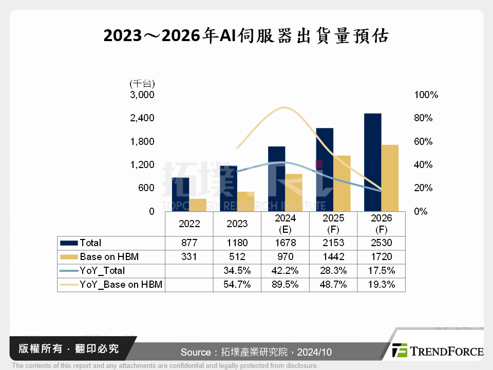 2023～2026年AI伺服器出貨量預估