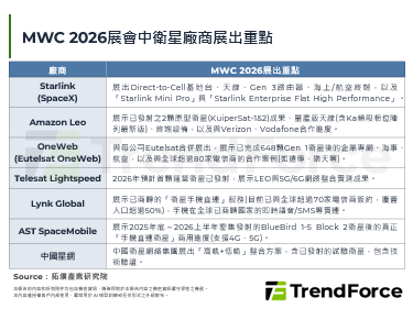 MWC 2026：太空與衛星通