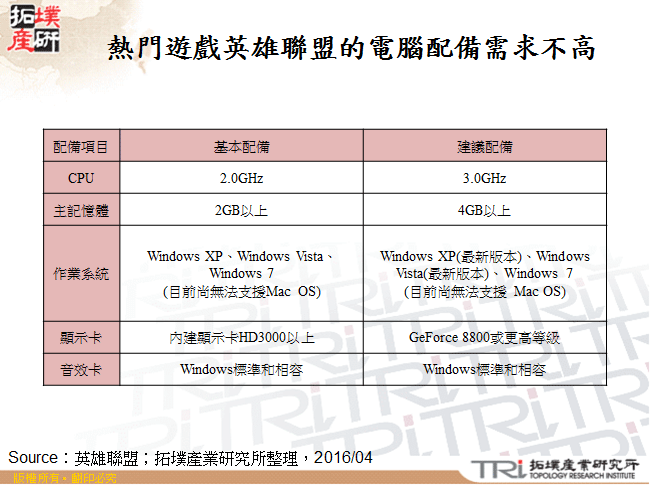 熱門遊戲英雄聯盟的電腦配備需求不高