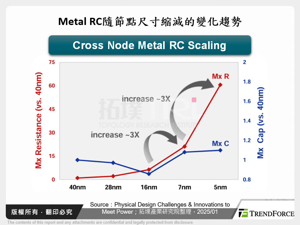 Metal RC隨節點尺寸縮減的變化趨勢