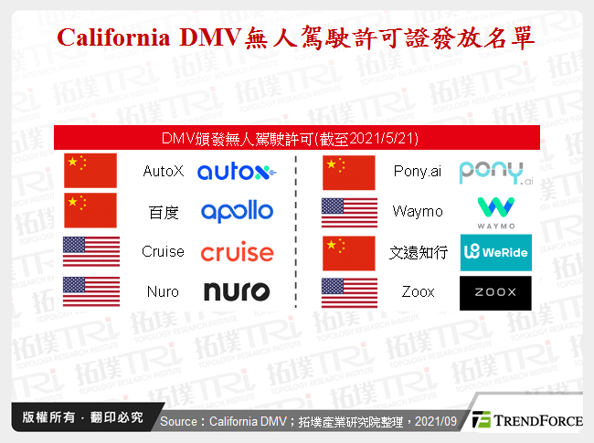 California DMV無人駕駛許可證發放名單