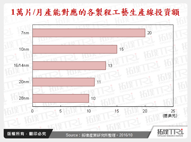 1萬片/月產能對應的各製程工藝生產線投資額