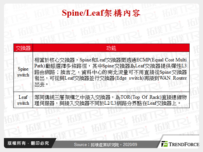 Spine/Leaf架構內容