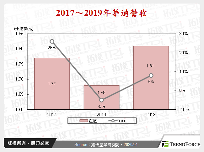 2017～2019年華通營收