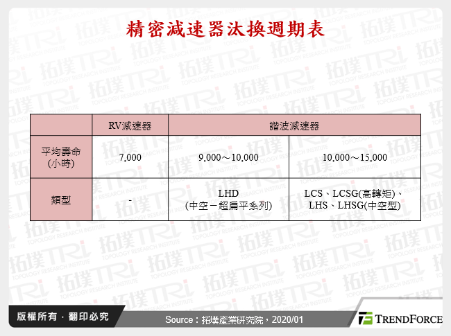 精密減速器汰換週期表