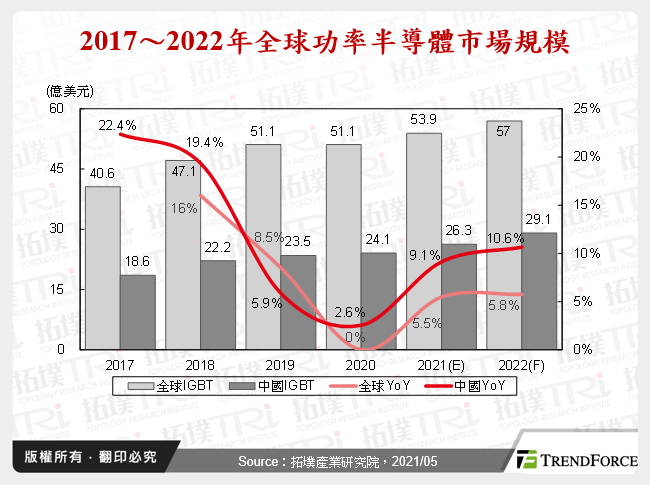 2017～2022年全球功率半導體市場規模