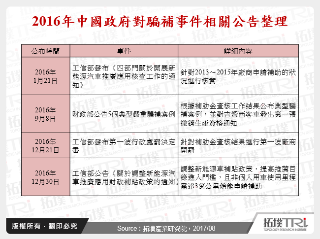 中國新能源汽車騙補事件造成的影響與變化