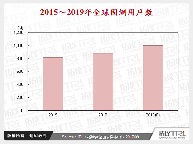 2015～2019年全球固網用戶數