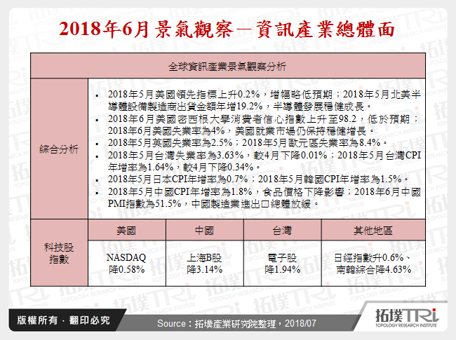 2018年6月景氣觀察