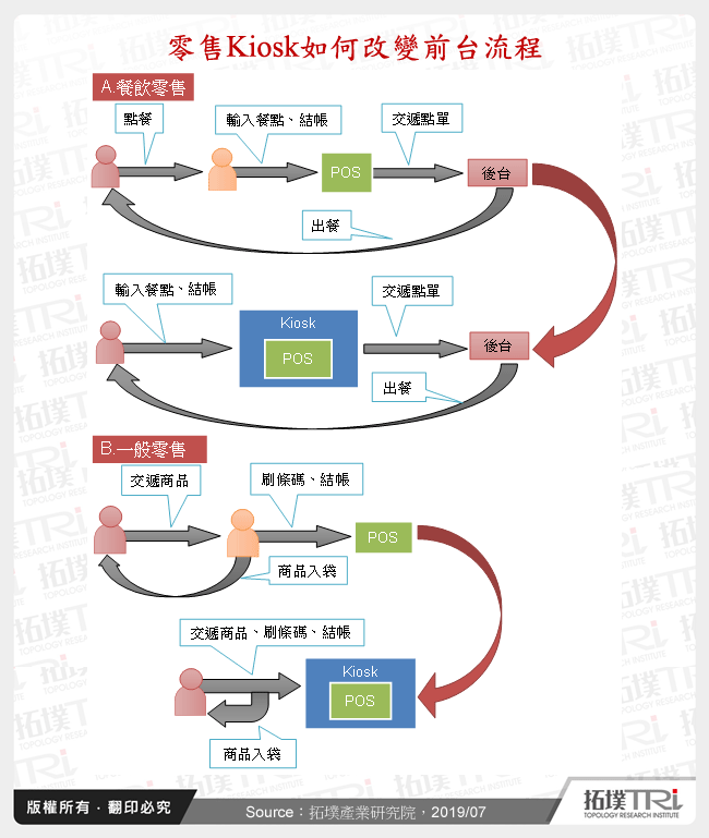 零售Kiosk如何改變前台流程