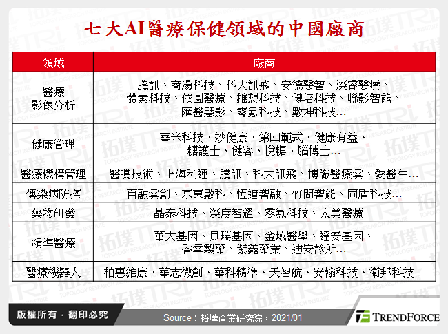 七大AI醫療保健領域的中國廠商