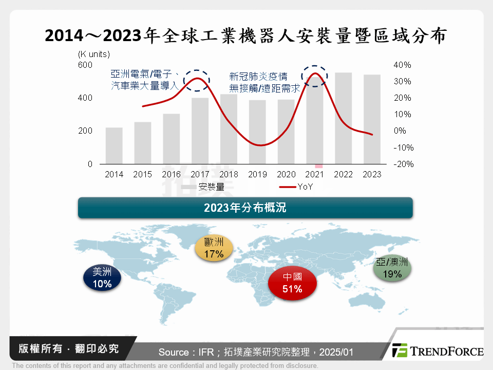 2014～2023年全球工業機器人安裝量暨區域分布