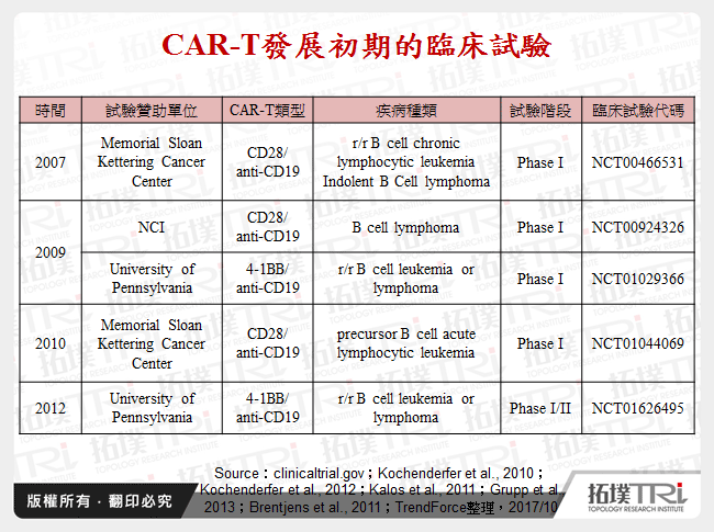 CAR-T發展初期的臨床試驗