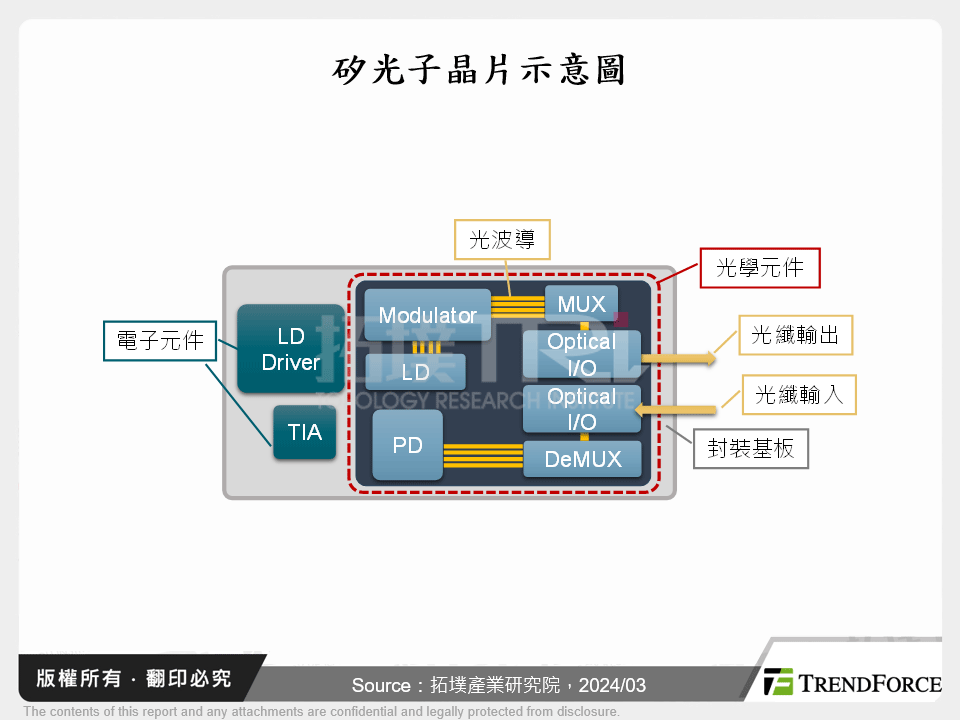 矽光子晶片示意圖