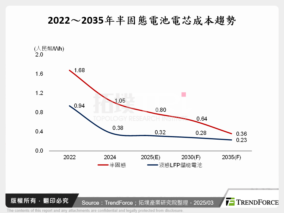 2022～2035年半固態電池電芯成本趨勢