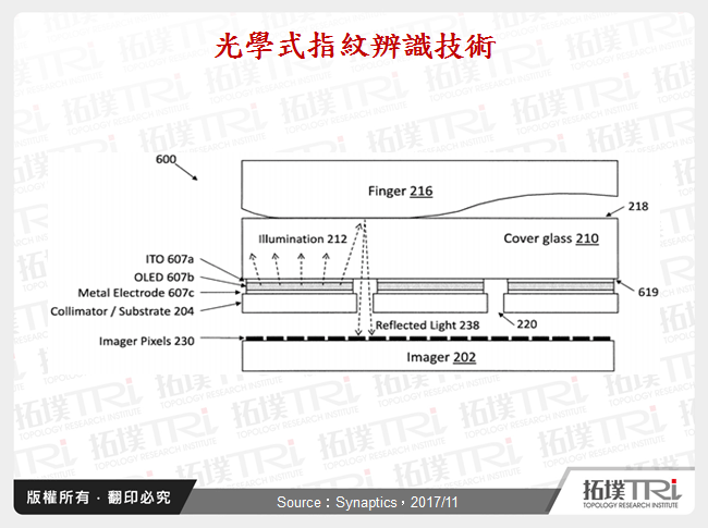 光學式指紋辨識技術