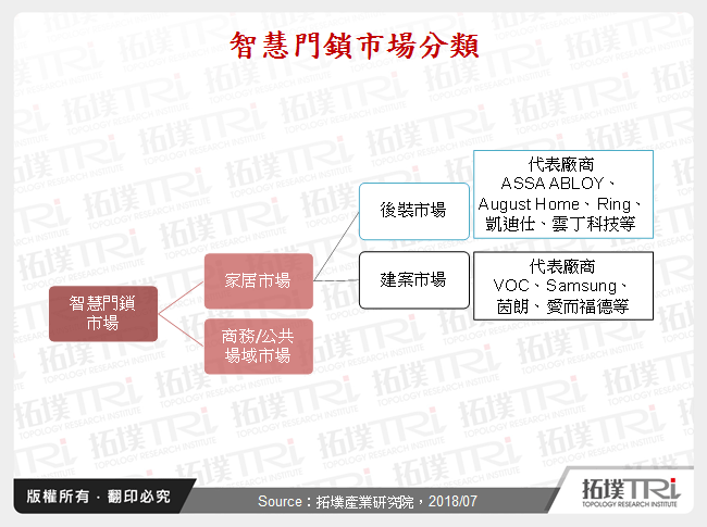 智慧門鎖市場分類